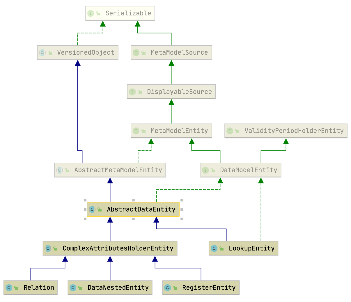 Summary object hierarchy for the Data Model